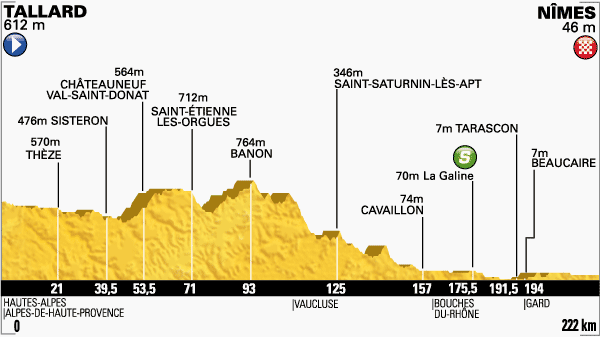 Zdjęcie do artykułu: Etap 15.: Tallard - Nimes 222km