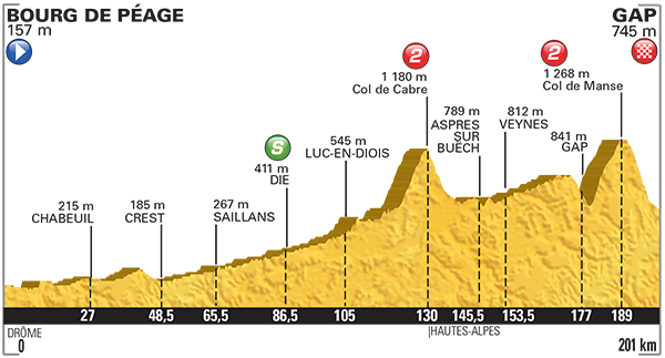 Zdjęcie do artykułu: Etap 16.: Bourg-de-Péage – Gap