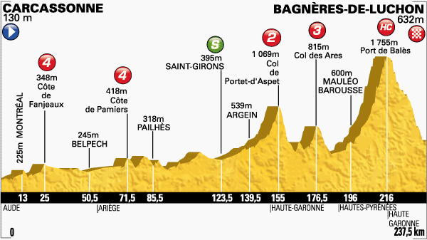 Zdjęcie do artykułu: Etap 16. : Carcassonne – Bagneres-de-Luchon, 237,5km