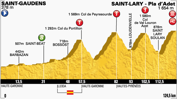 Zdjęcie do artykułu: Etap 17. : Saint-Gaudens – Saint-Lary, 124,5km