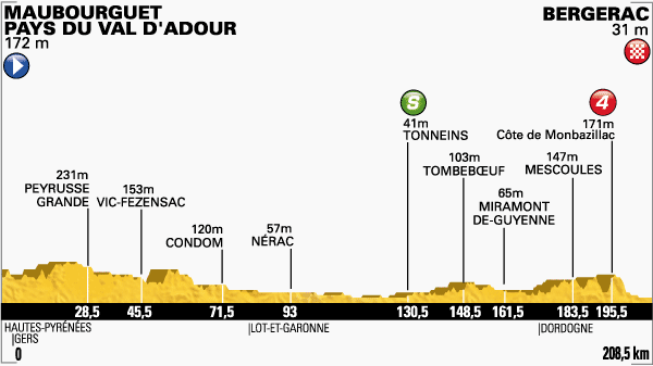 Zdjęcie do artykułu: Etap 19.: Maubourguet – Bergerac, 208.5km