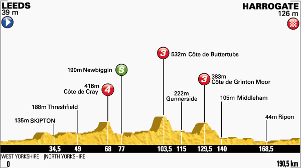 Zdjęcie do artykułu: Etap 1.: Leeds – Harrogate, 190.5km