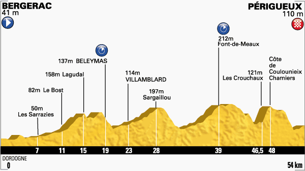 Zdjęcie do artykułu: Etap 20.: Bergerac – Perigueux, 54 km (ITT)