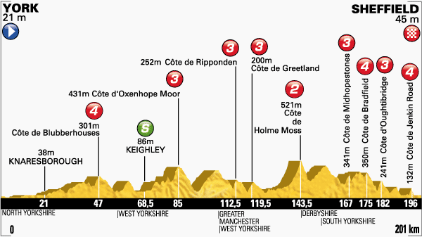 Zdjęcie do artykułu: Etap 2.: York – Sheffield, 201km