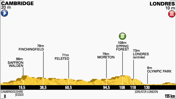 Zdjęcie do artykułu: Etap 3.: Cambridge – Londyn, 155km