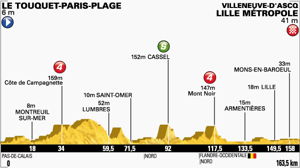 Zdjęcie do artykułu: Etap 4.: Le Touquet – Lille Metropole, 163.5km