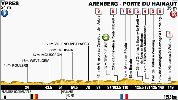 Zdjęcie do artykułu: Etap 5.: Ypres – Arenberg Porte du Hainaut, 155.5km