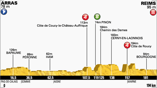 Zdjęcie do artykułu: Etap 6.: Arras - Reims, 194km