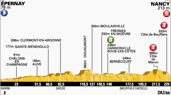 Zdjęcie do artykułu: Etap 7.: Epernay – Nancy, 234.5km