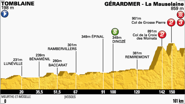 Zdjęcie do artykułu: Etap 8.: Tomblaine – Gerardmer, 161km