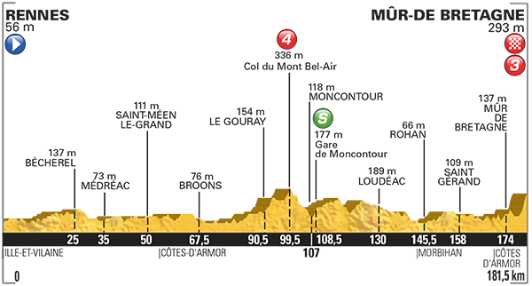 Zdjęcie do artykułu: Etap 8.: Rennes - Mûr-de-Bretagne