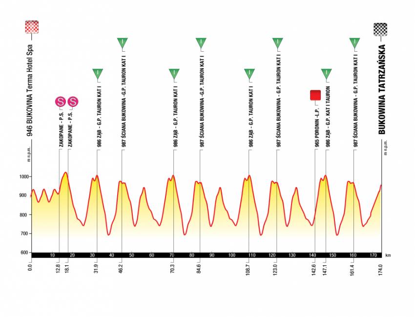 Tour de Pologne