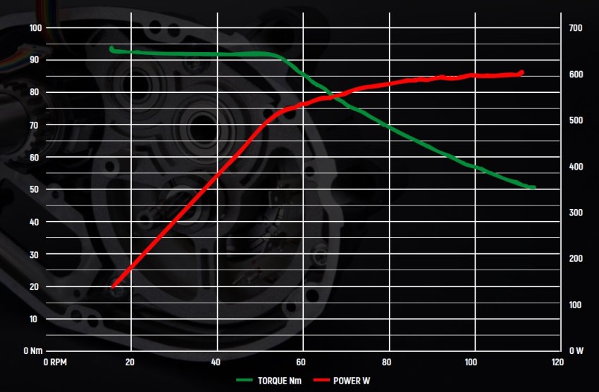 OLI Edge - wykres mocy i momentu obrotowego w zależności od kadencji