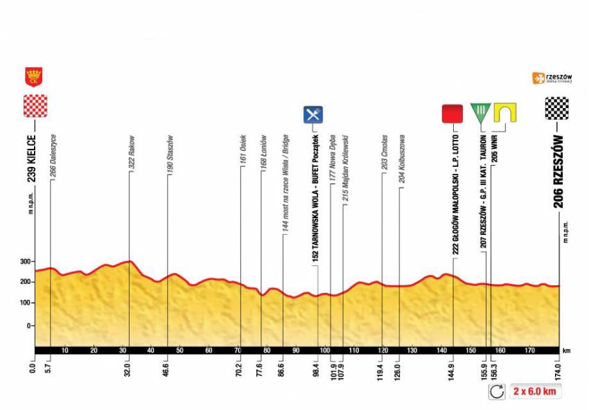 Zdjęcie do artykułu: Etap 3.: Kielce – Rzeszów, 174km