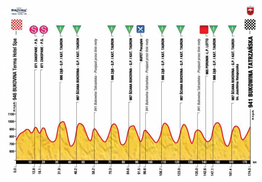 Zdjęcie do artykułu: Etap 6.: Bukovina Terma Hotel Spa - Bukowina Tatrzańska, 174 km