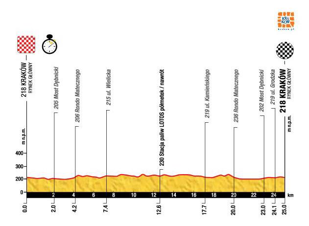 Zdjęcie do artykułu: Etap 7.: Kraków – Kraków, 25km (ITT)