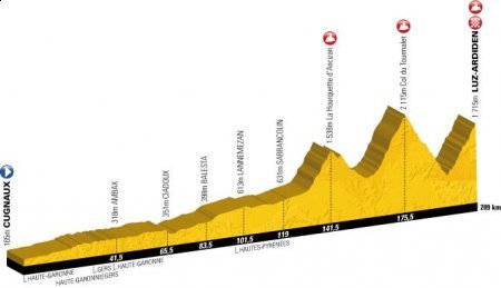 Etap 12.: Cugnaux - Luz-Ardiden (209 km)