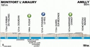 Etap 2.: Montfort l’Amaury - Amilly,199km