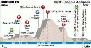 Etap 7.: Brignoles - Biot - Sophia Antipolis, 215 km