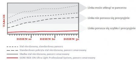 Tarcie występujące w rowerze MTB