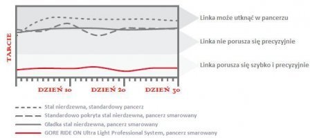 Tarcie występujące w rowerze SZOSOWYM