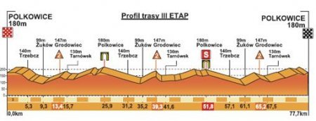 Profil trzeciego etapu Polkowice - Polkowice