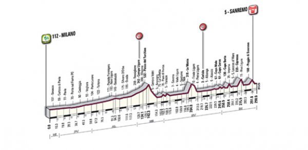 Trasa 104. Milan-Sanremo