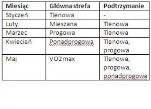 Jeśli sezon rozpoczynamy w maju, a 3. wyścig przypada w czerwcu, to rozkład obciążeń w danych strefa