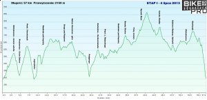 Bike Adventure Pro, 1. etap - 57km i 2150m przewyższeń