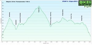 Bike Adventure Fun, 2. etap - 32km i 1150m przewyższeń