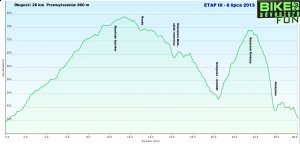 Bike Adventure Fun, 3. etap - 28km i 800m przewyższeń