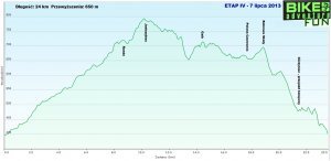 Bike Adventure Fun, 4. etap - 24km i 650m przewyższeń